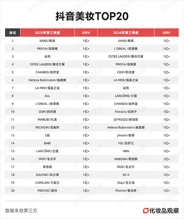 新彩妝白牌仍有很大的機會在抖音起盤！