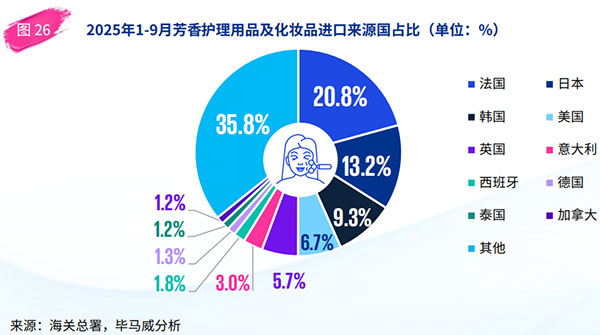國(guó)貨美妝競(jìng)爭(zhēng)力提升，美國(guó)為第一大進(jìn)出口市場(chǎng)！