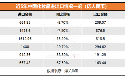 2023上半年國貨美妝在海外賣了209億！