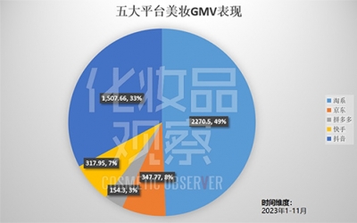 2023年五大線(xiàn)上平臺(tái)美妝GMV總和已近4600億！