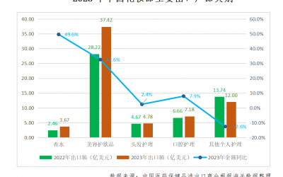 中國(guó)化妝品國(guó)際貿(mào)易前景可期！