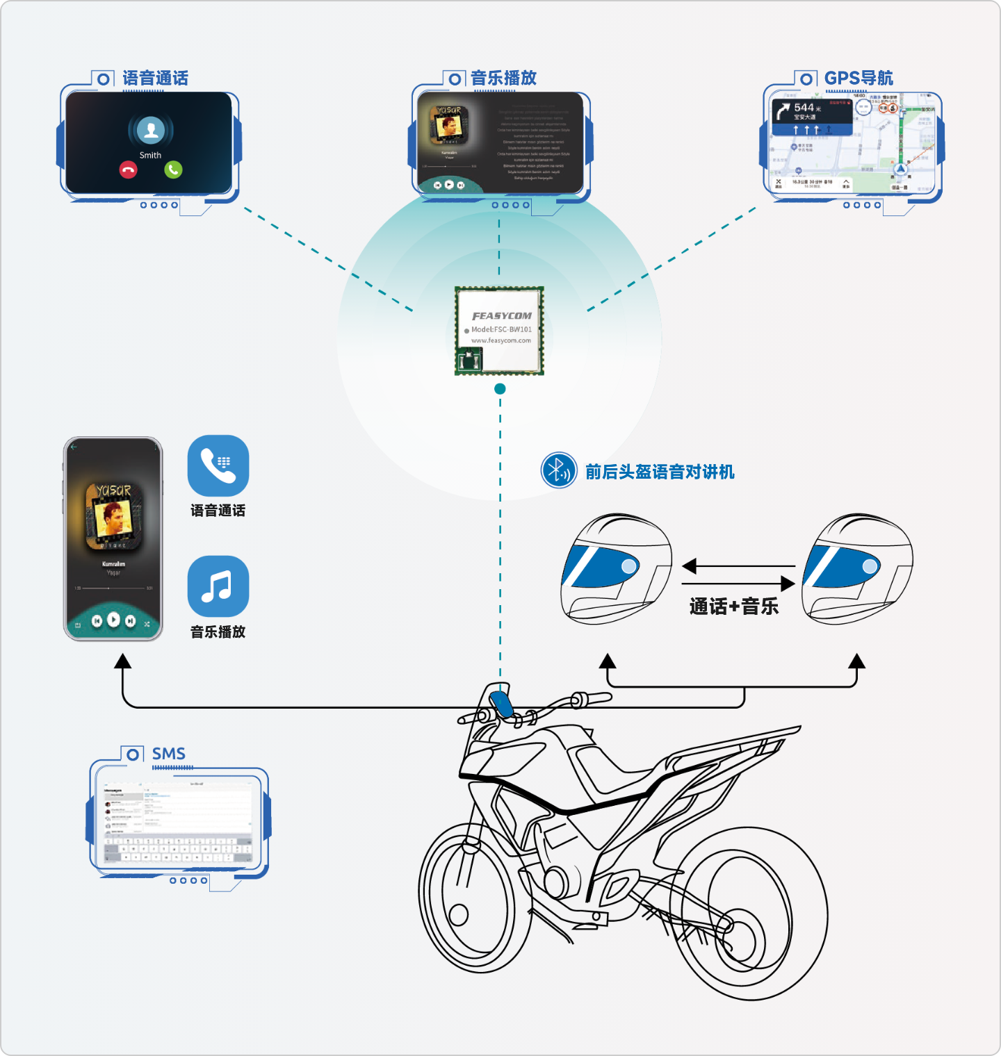飛易通, 兩輪車藍(lán)牙儀表解決方案, 藍(lán)牙/Wi-Fi連接, 互聯(lián)智能體驗(yàn), 安全駕駛, 自主研發(fā)藍(lán)牙協(xié)議棧