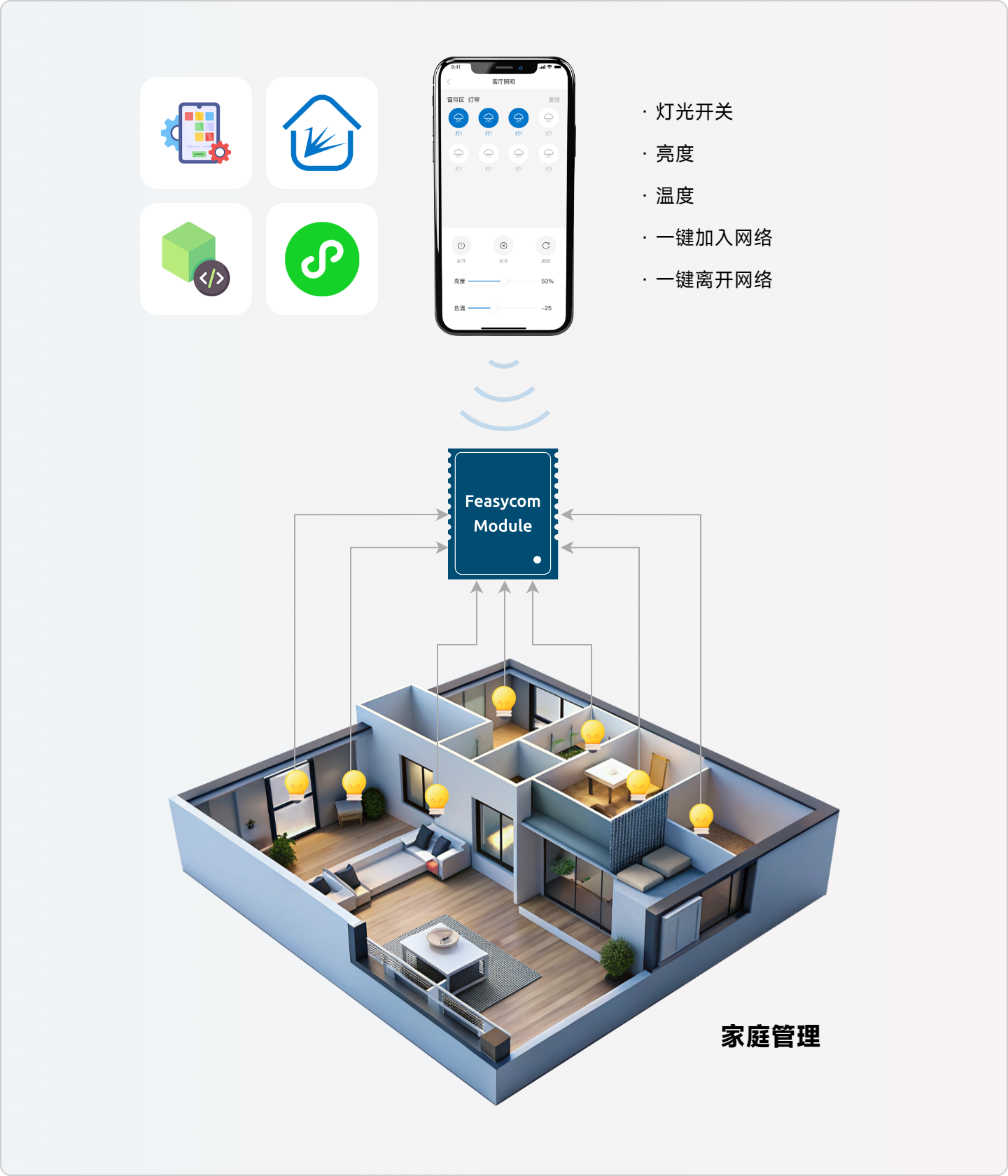 飛易通, 智能照明解決方案, 低功耗, Mesh燈控, 快速群組控制, SIG-Mesh標準協(xié)議, 無需網(wǎng)關(guān), 個性化需求開發(fā)