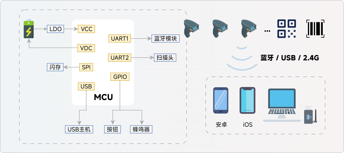 飛易通, 藍(lán)牙掃碼槍方案, 高吞吐量, 多設(shè)備并發(fā), 靈活集成, 同步模式, 存儲(chǔ)模式, 固件更新, 零售, 倉儲(chǔ), 物流
