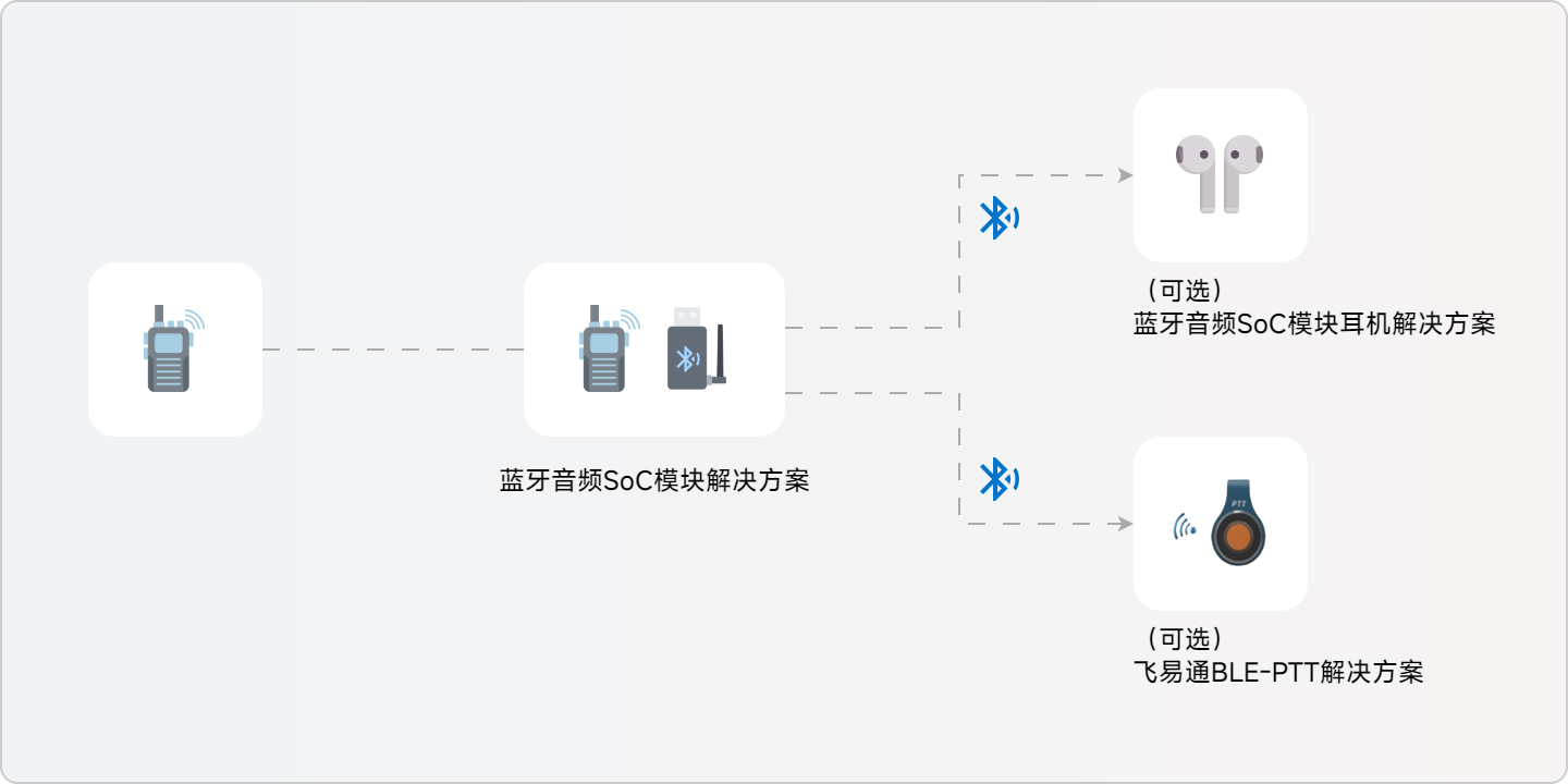 飛易通, 藍牙對講機解決方案, 無線音頻升級, 便捷通信, 應(yīng)急救援, 工地施工